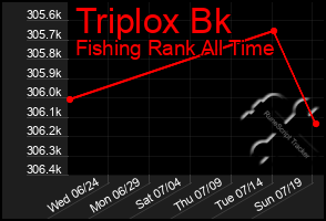 Total Graph of Triplox Bk