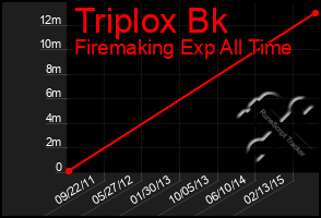 Total Graph of Triplox Bk