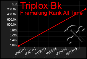 Total Graph of Triplox Bk