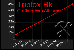 Total Graph of Triplox Bk