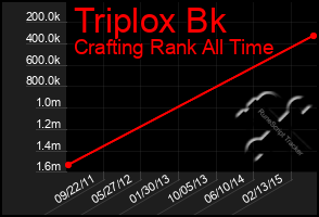 Total Graph of Triplox Bk