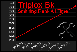 Total Graph of Triplox Bk