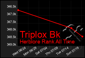 Total Graph of Triplox Bk