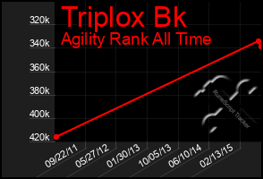 Total Graph of Triplox Bk