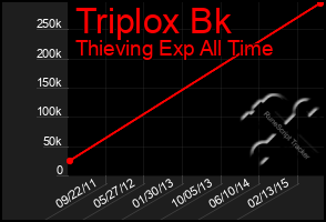 Total Graph of Triplox Bk