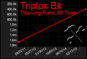 Total Graph of Triplox Bk