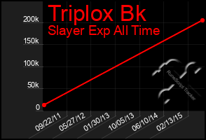 Total Graph of Triplox Bk