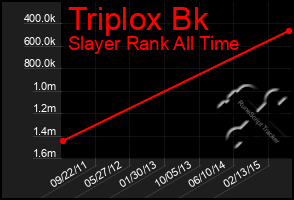 Total Graph of Triplox Bk