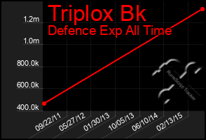 Total Graph of Triplox Bk