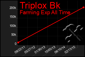 Total Graph of Triplox Bk