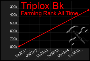 Total Graph of Triplox Bk