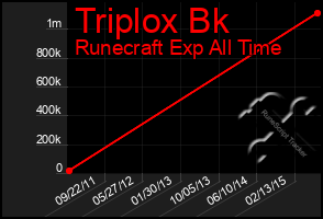 Total Graph of Triplox Bk