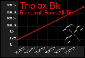 Total Graph of Triplox Bk