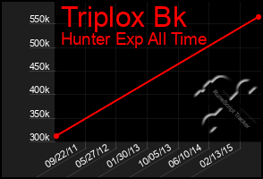 Total Graph of Triplox Bk