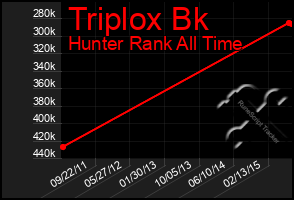 Total Graph of Triplox Bk