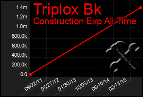 Total Graph of Triplox Bk