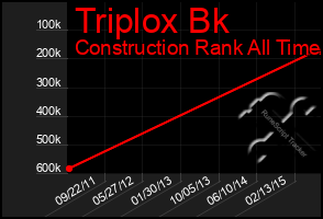 Total Graph of Triplox Bk