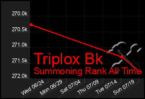 Total Graph of Triplox Bk