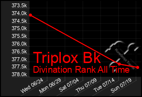 Total Graph of Triplox Bk