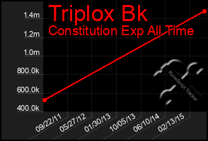 Total Graph of Triplox Bk