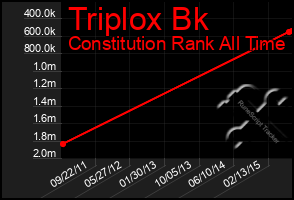 Total Graph of Triplox Bk