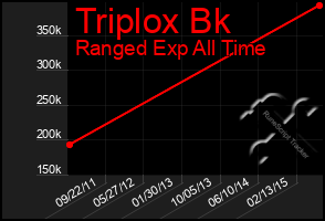 Total Graph of Triplox Bk