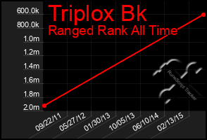 Total Graph of Triplox Bk