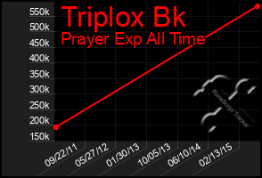 Total Graph of Triplox Bk