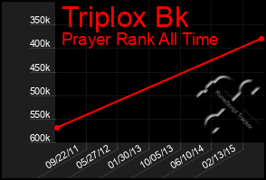 Total Graph of Triplox Bk