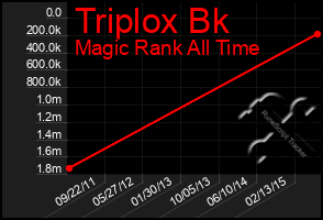 Total Graph of Triplox Bk