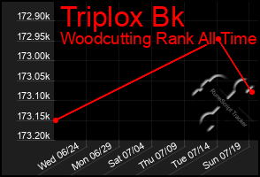 Total Graph of Triplox Bk