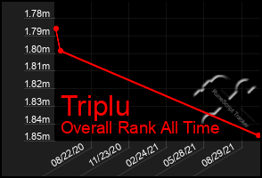 Total Graph of Triplu