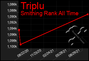 Total Graph of Triplu