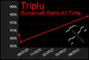 Total Graph of Triplu