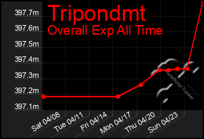 Total Graph of Tripondmt