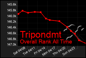 Total Graph of Tripondmt