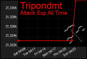 Total Graph of Tripondmt