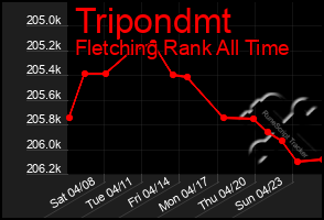 Total Graph of Tripondmt