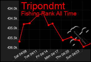 Total Graph of Tripondmt