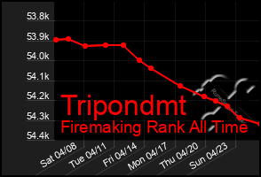 Total Graph of Tripondmt