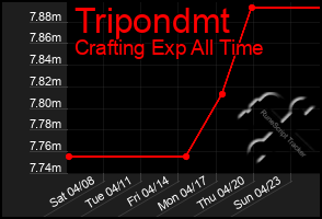 Total Graph of Tripondmt