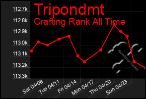 Total Graph of Tripondmt