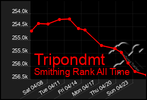 Total Graph of Tripondmt