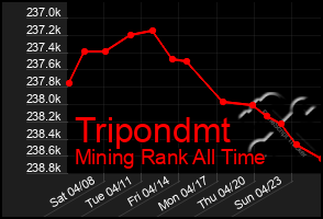 Total Graph of Tripondmt