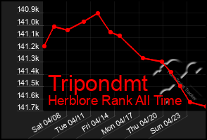 Total Graph of Tripondmt