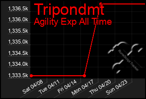 Total Graph of Tripondmt