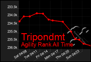 Total Graph of Tripondmt