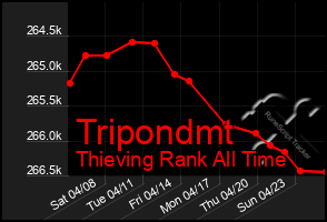 Total Graph of Tripondmt