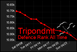 Total Graph of Tripondmt