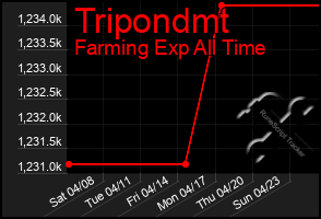 Total Graph of Tripondmt